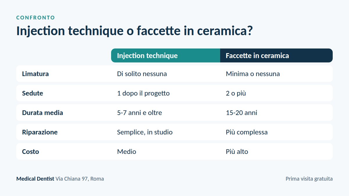Tabella di confronto tra injection technique e faccette in ceramica: limatura, sedute, durata, riparazione e costo